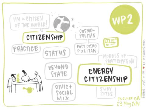 Energy citizenship conceptualisation in ENCLUDE