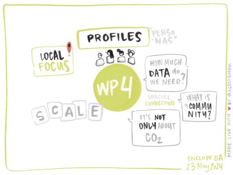 Clustering of energy citizens in ENCLUDE