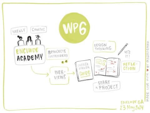 Structure of ENCLUDE Academy