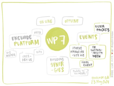 ENCLUDE Platform and participating events